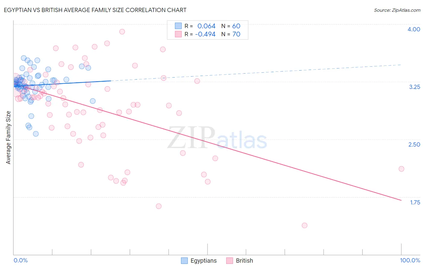 Egyptian vs British Average Family Size