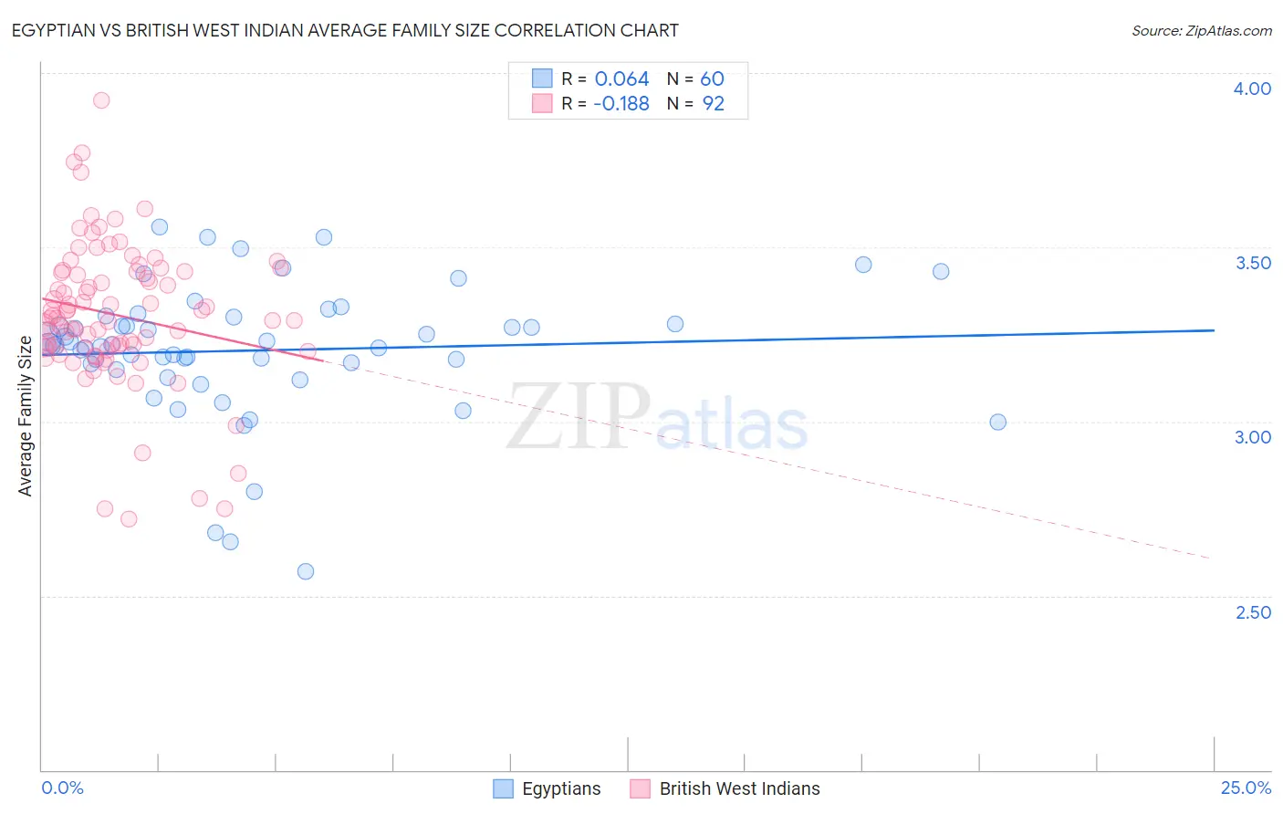 Egyptian vs British West Indian Average Family Size