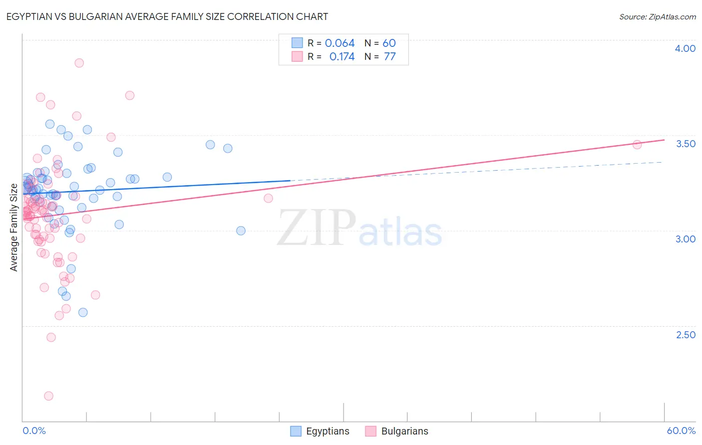 Egyptian vs Bulgarian Average Family Size