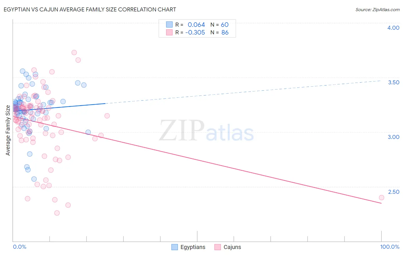 Egyptian vs Cajun Average Family Size