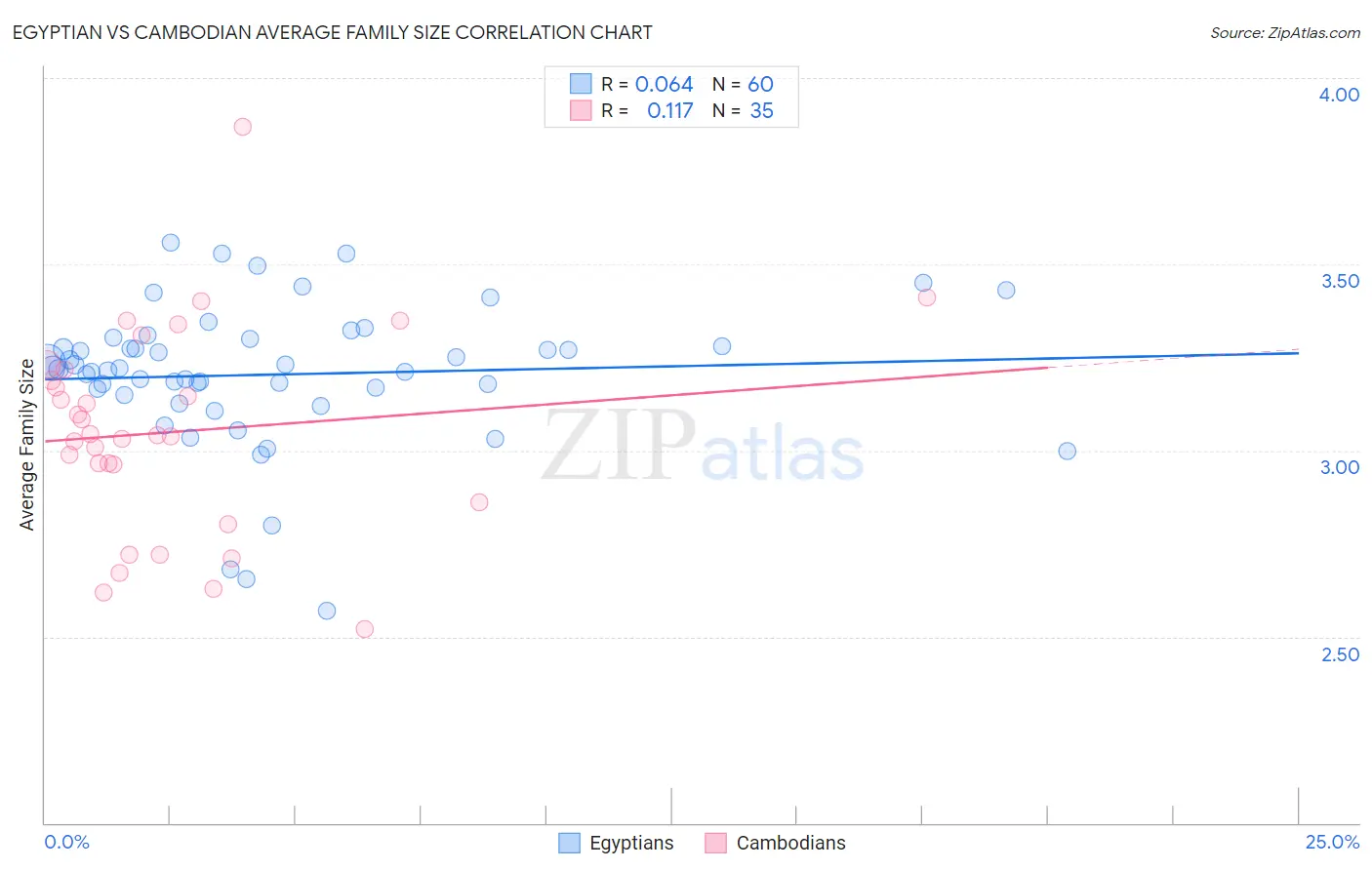 Egyptian vs Cambodian Average Family Size