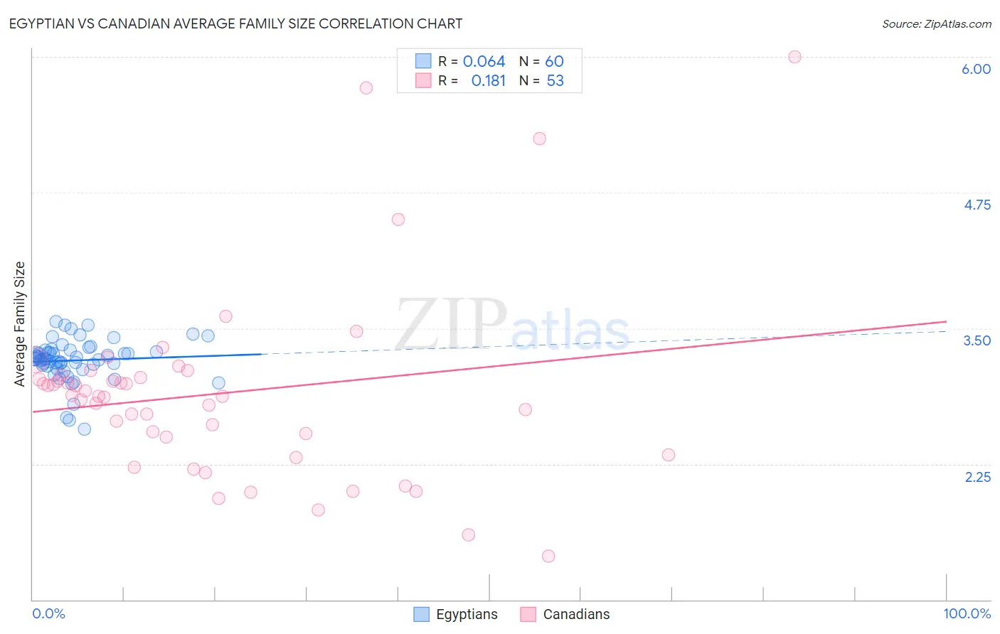 Egyptian vs Canadian Average Family Size