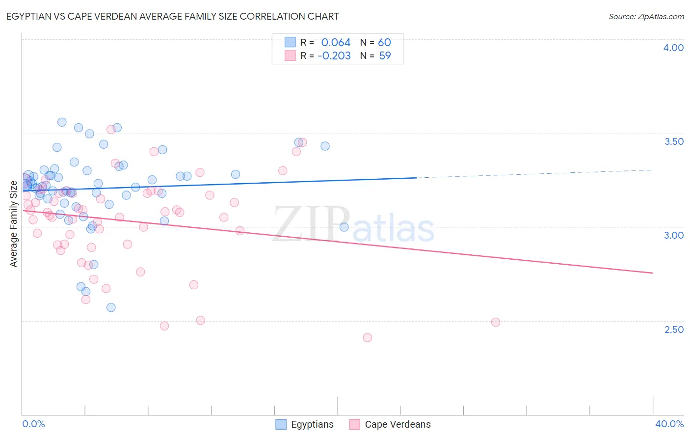 Egyptian vs Cape Verdean Average Family Size
