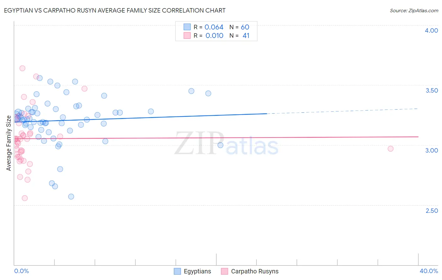 Egyptian vs Carpatho Rusyn Average Family Size