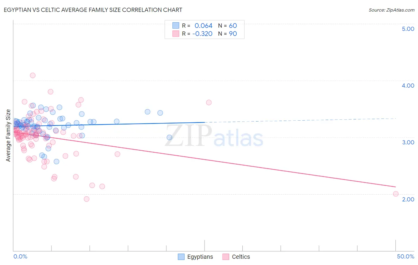 Egyptian vs Celtic Average Family Size