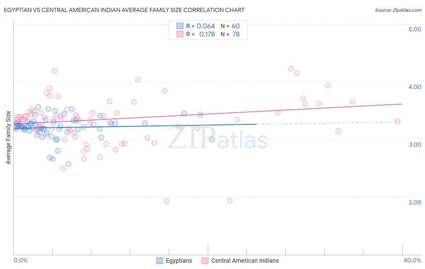 Egyptian vs Central American Indian Average Family Size