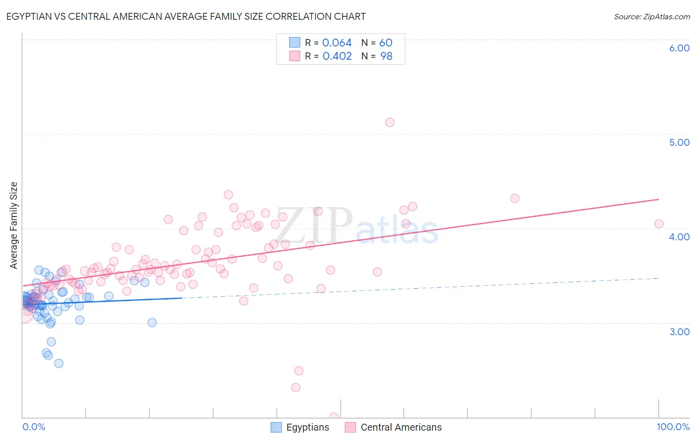 Egyptian vs Central American Average Family Size