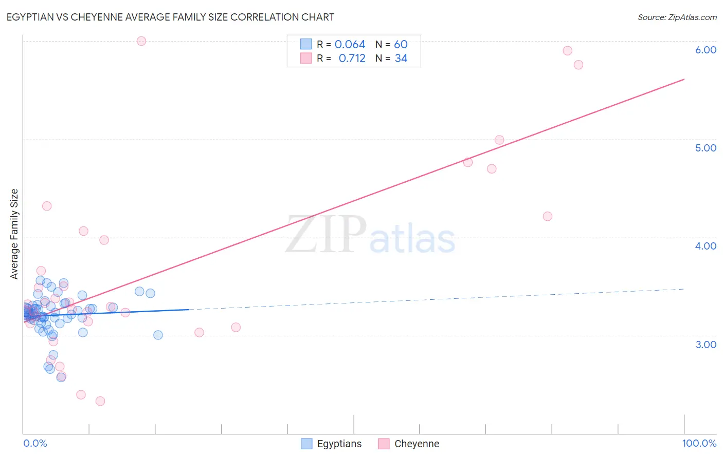 Egyptian vs Cheyenne Average Family Size