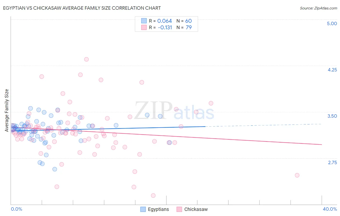 Egyptian vs Chickasaw Average Family Size