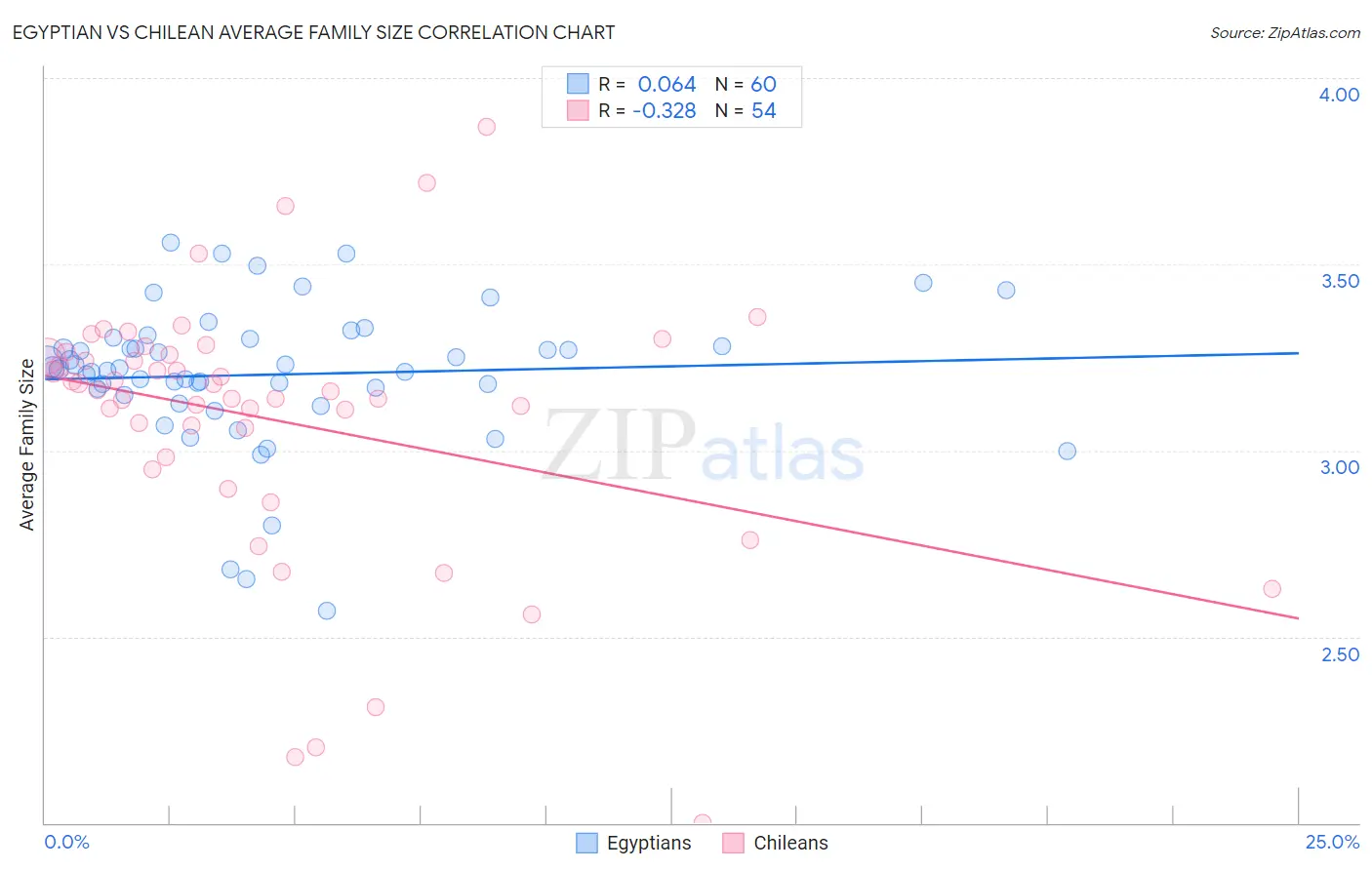 Egyptian vs Chilean Average Family Size