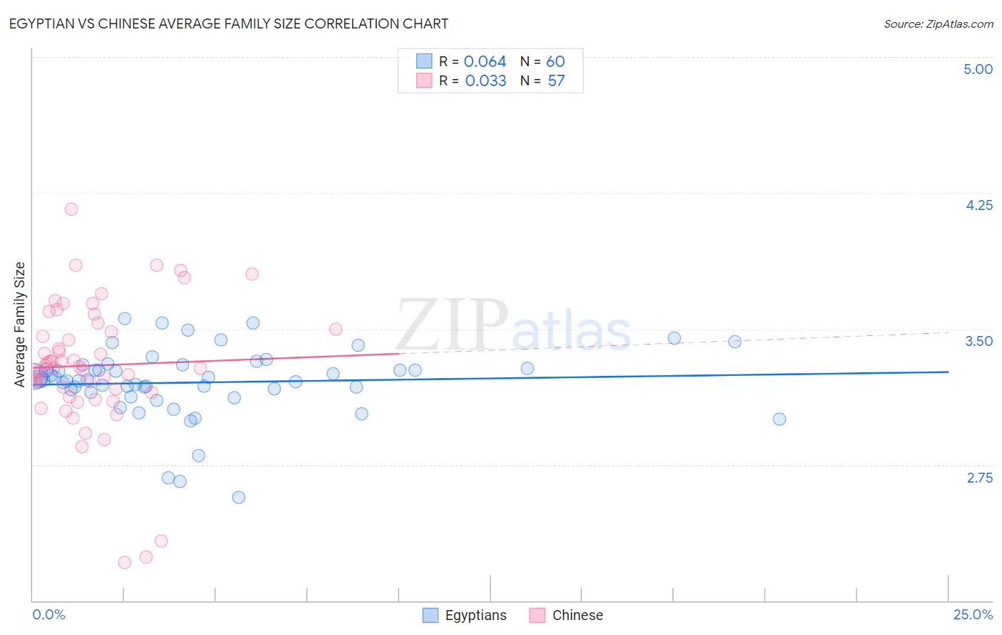 Egyptian vs Chinese Average Family Size