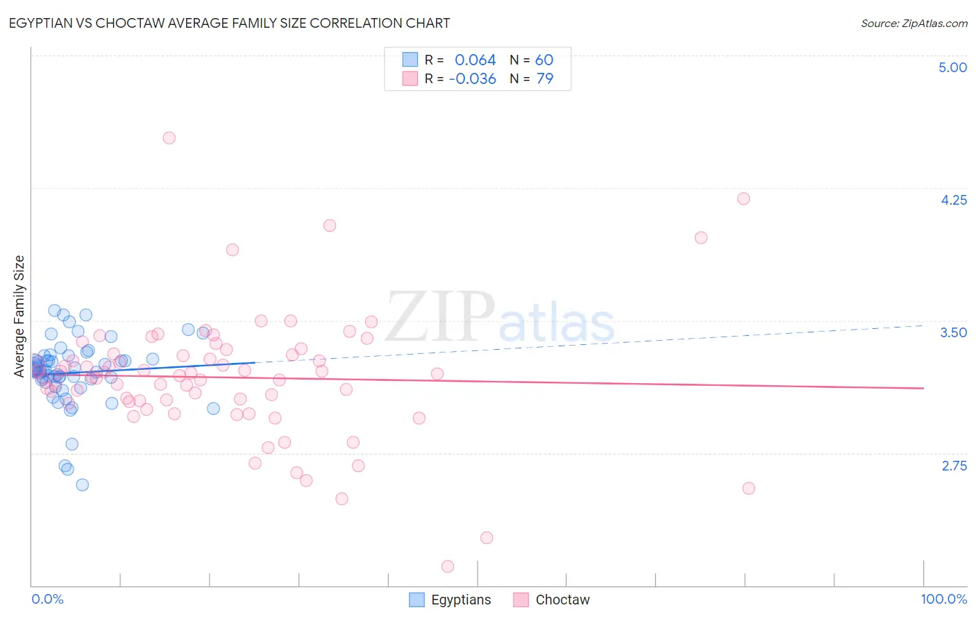 Egyptian vs Choctaw Average Family Size