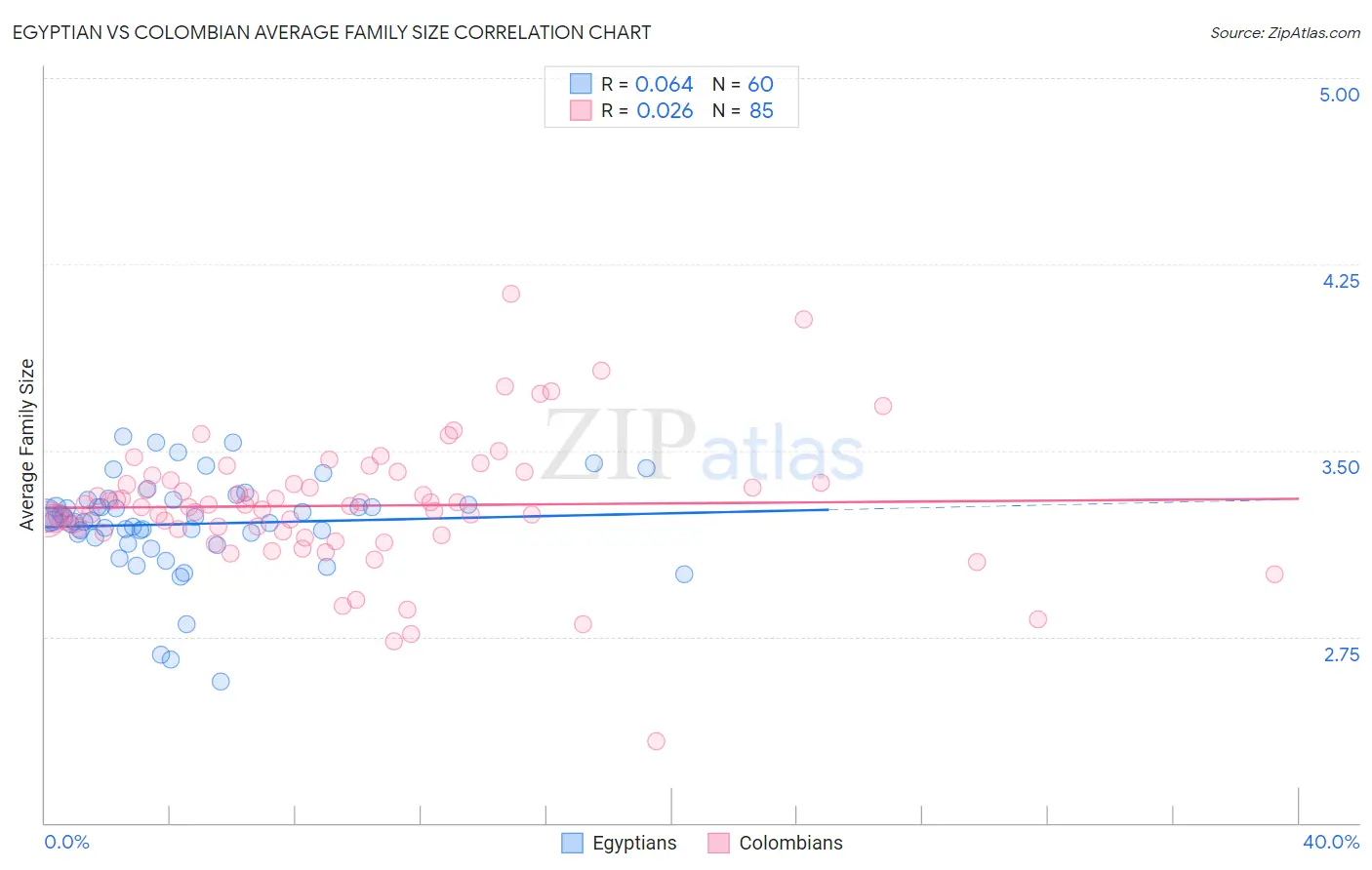 Egyptian vs Colombian Average Family Size