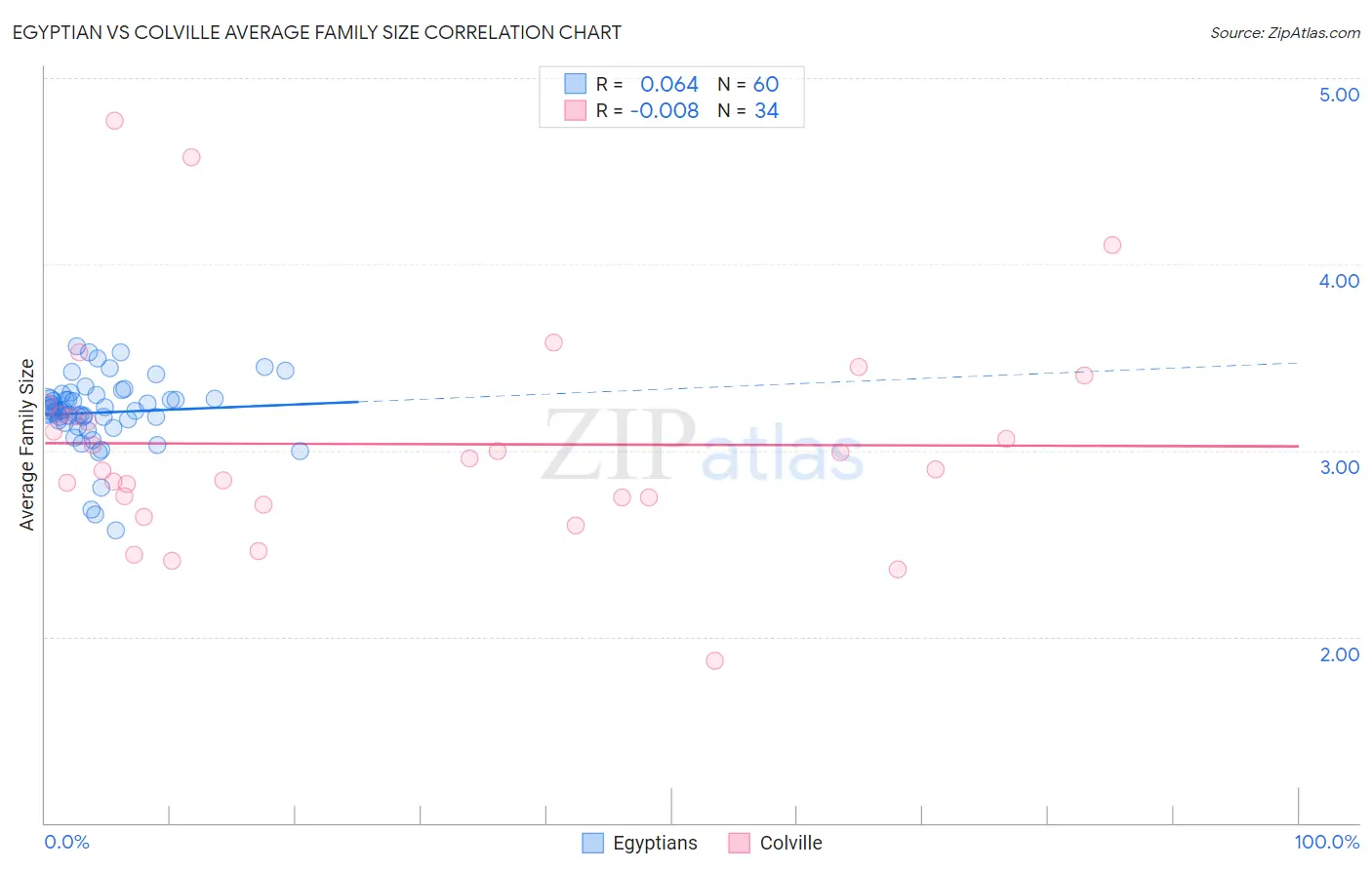 Egyptian vs Colville Average Family Size