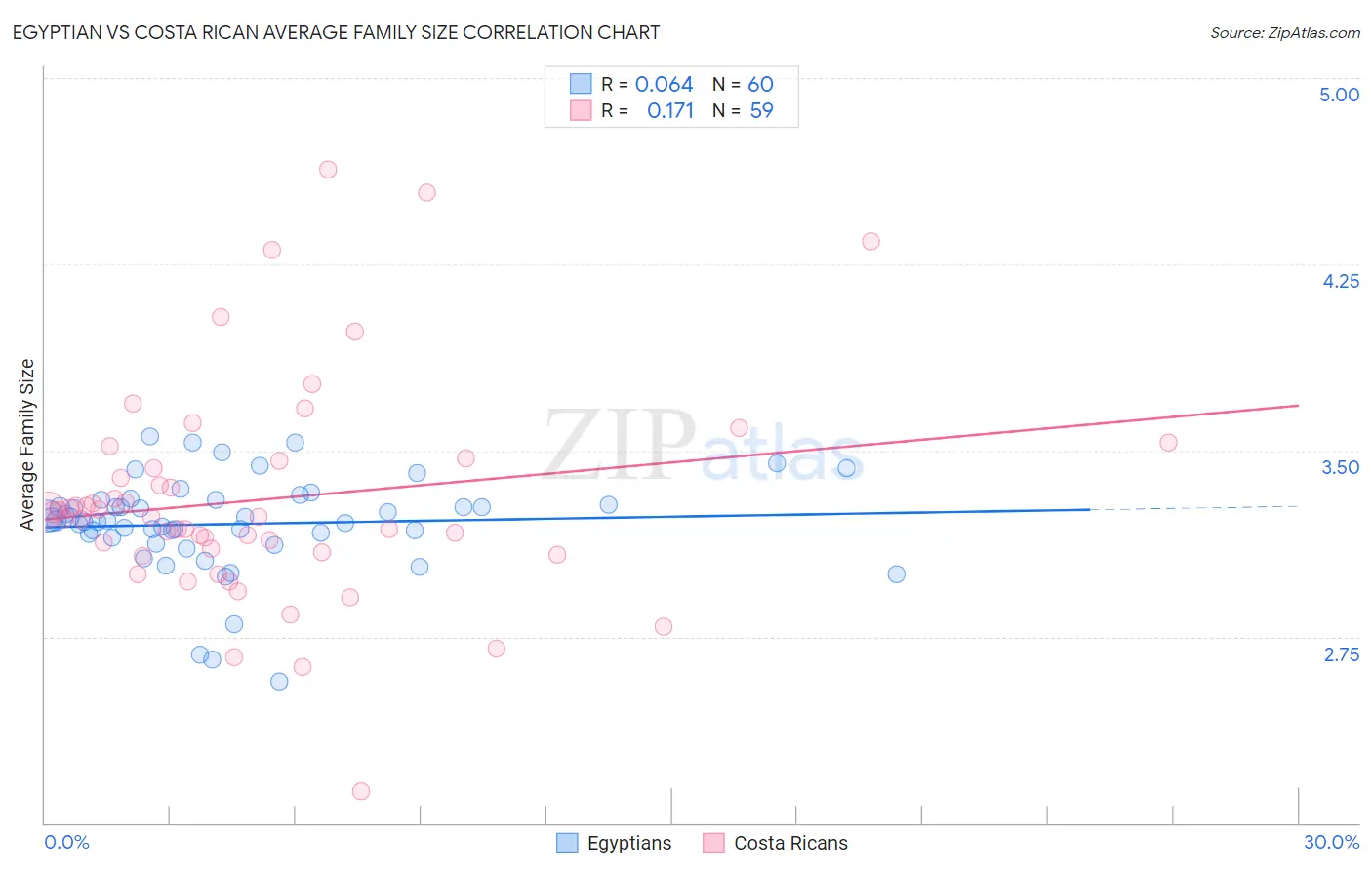 Egyptian vs Costa Rican Average Family Size