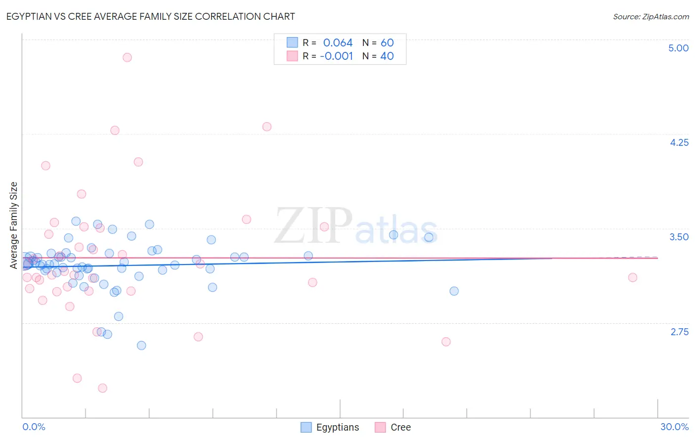 Egyptian vs Cree Average Family Size