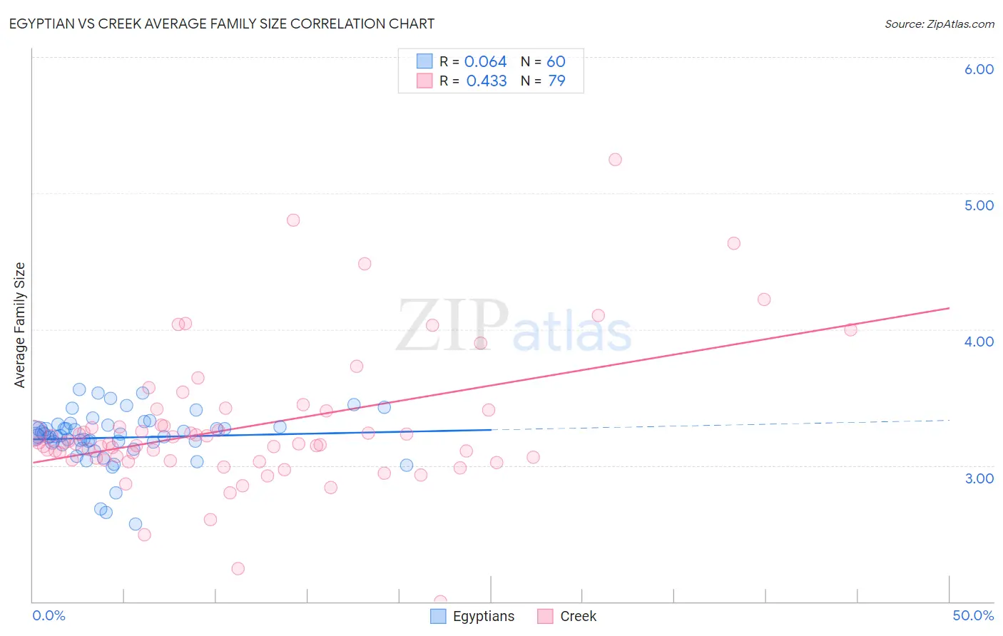 Egyptian vs Creek Average Family Size