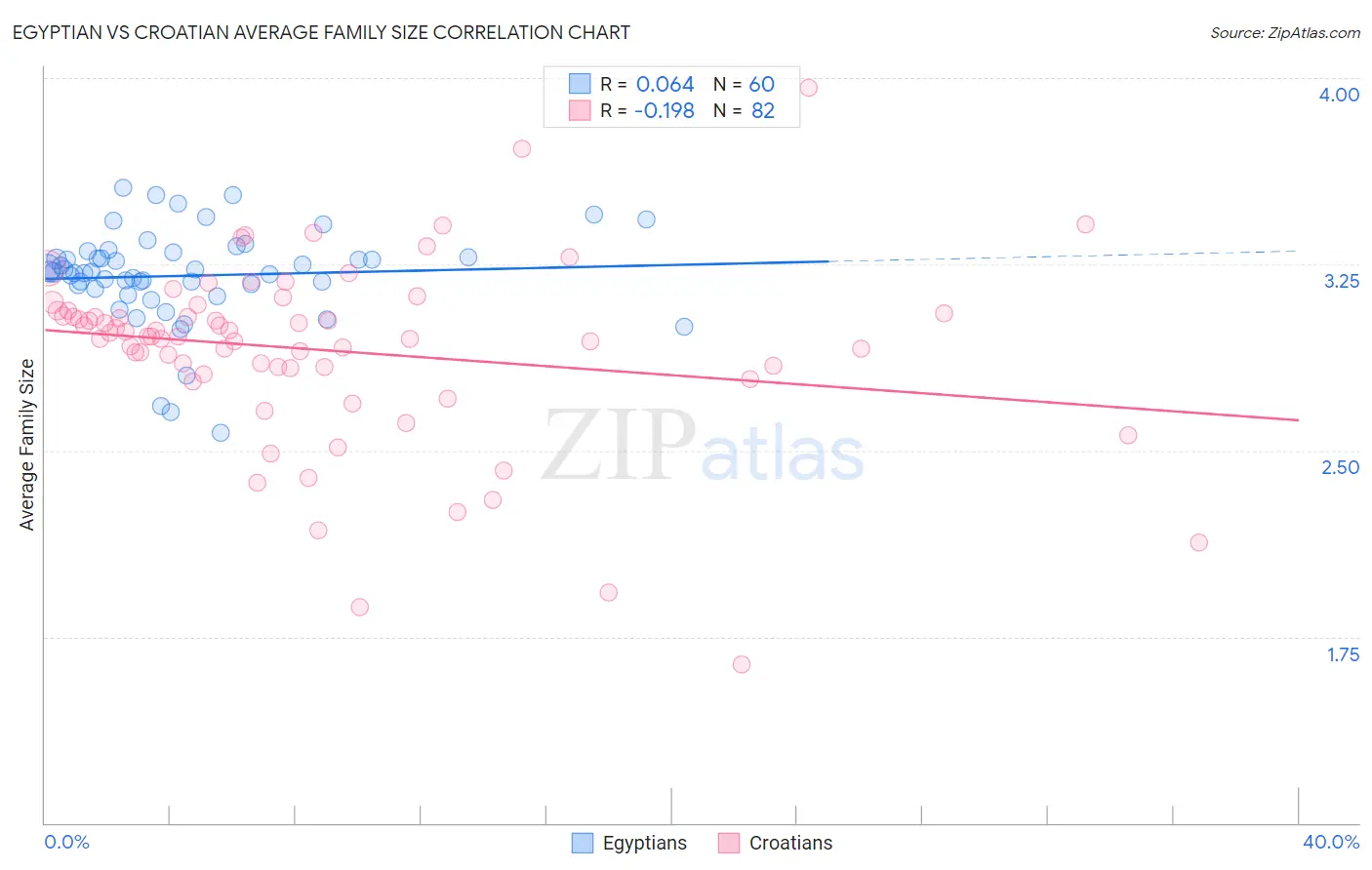 Egyptian vs Croatian Average Family Size