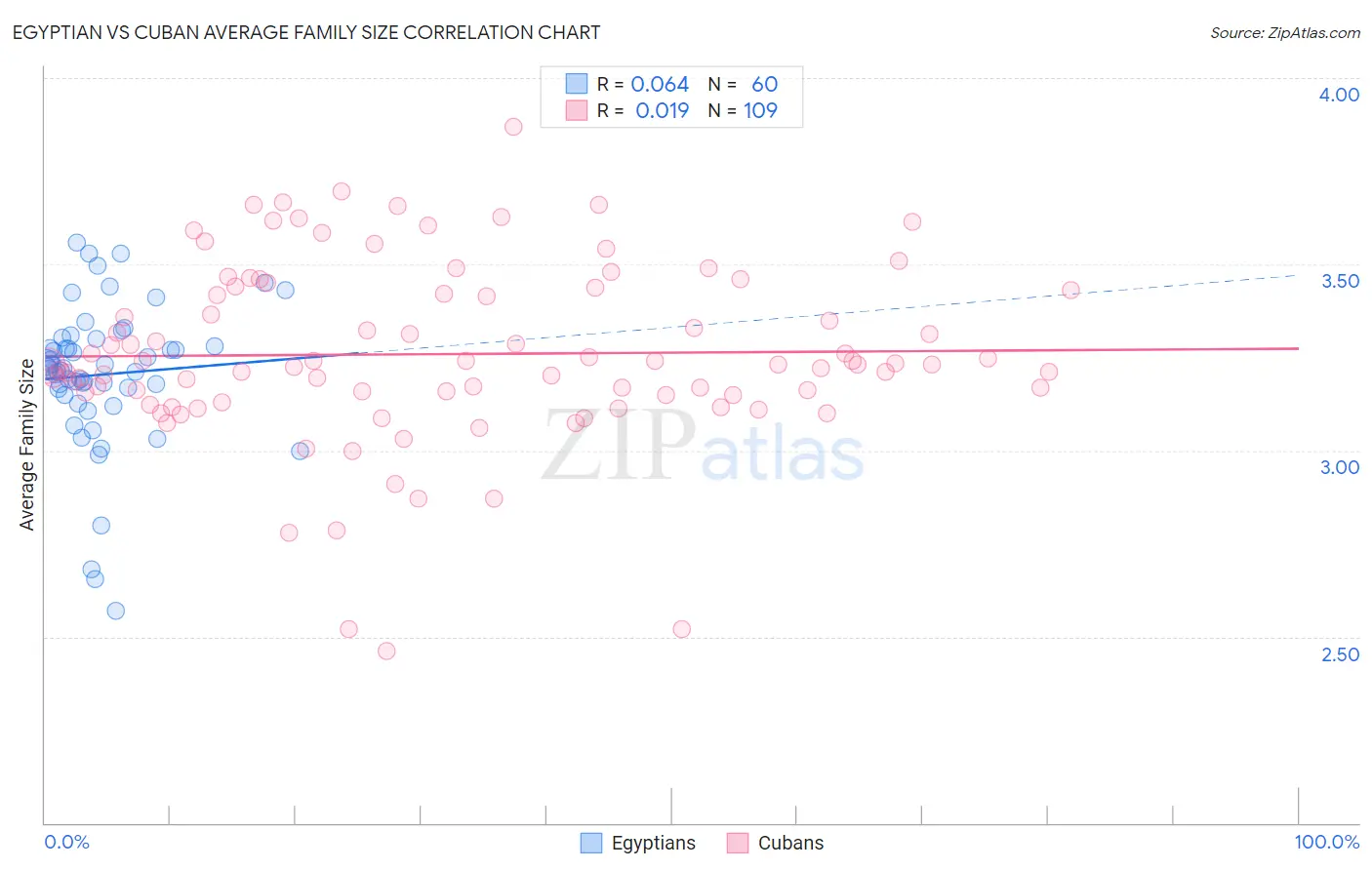 Egyptian vs Cuban Average Family Size