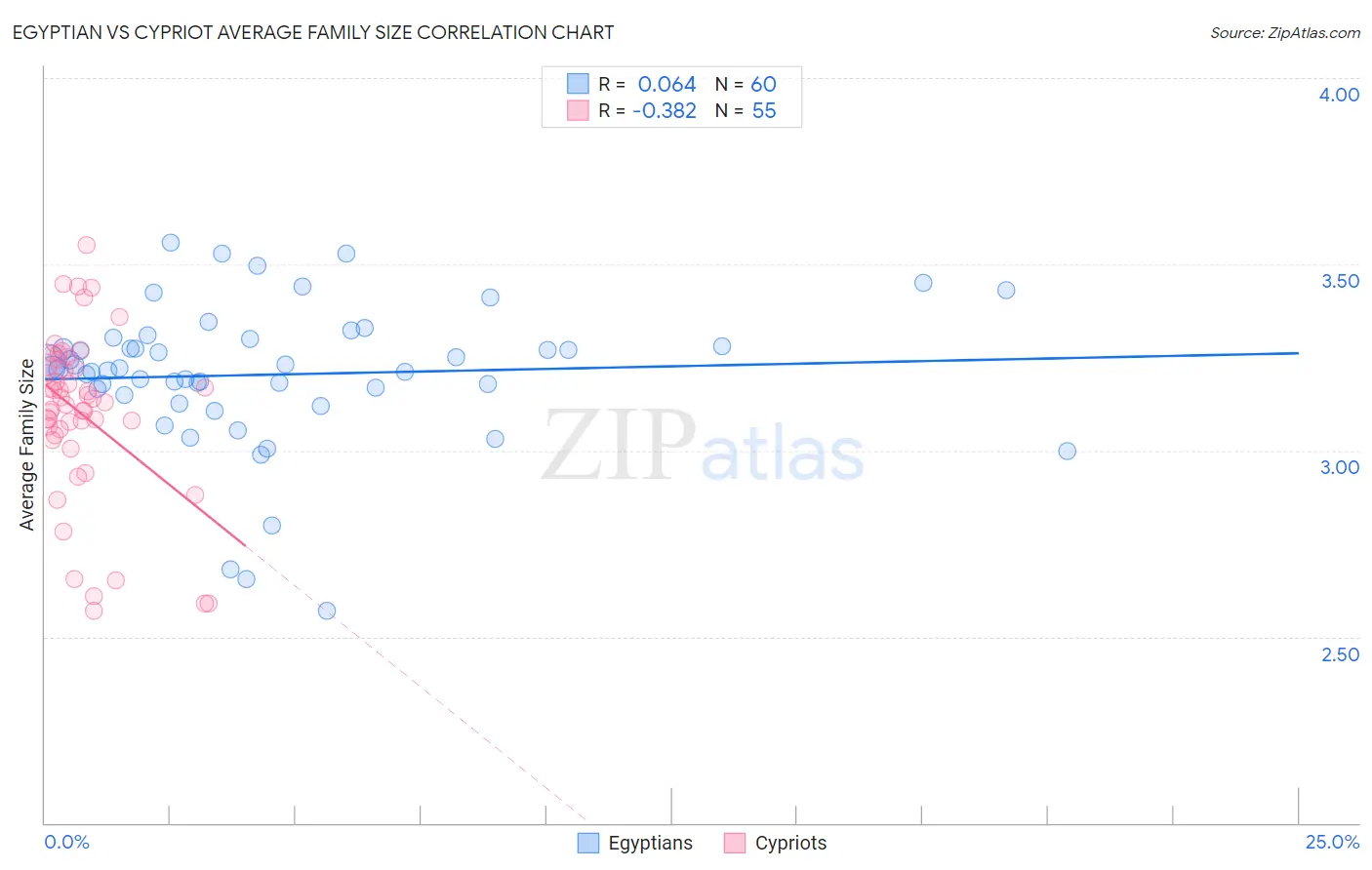 Egyptian vs Cypriot Average Family Size