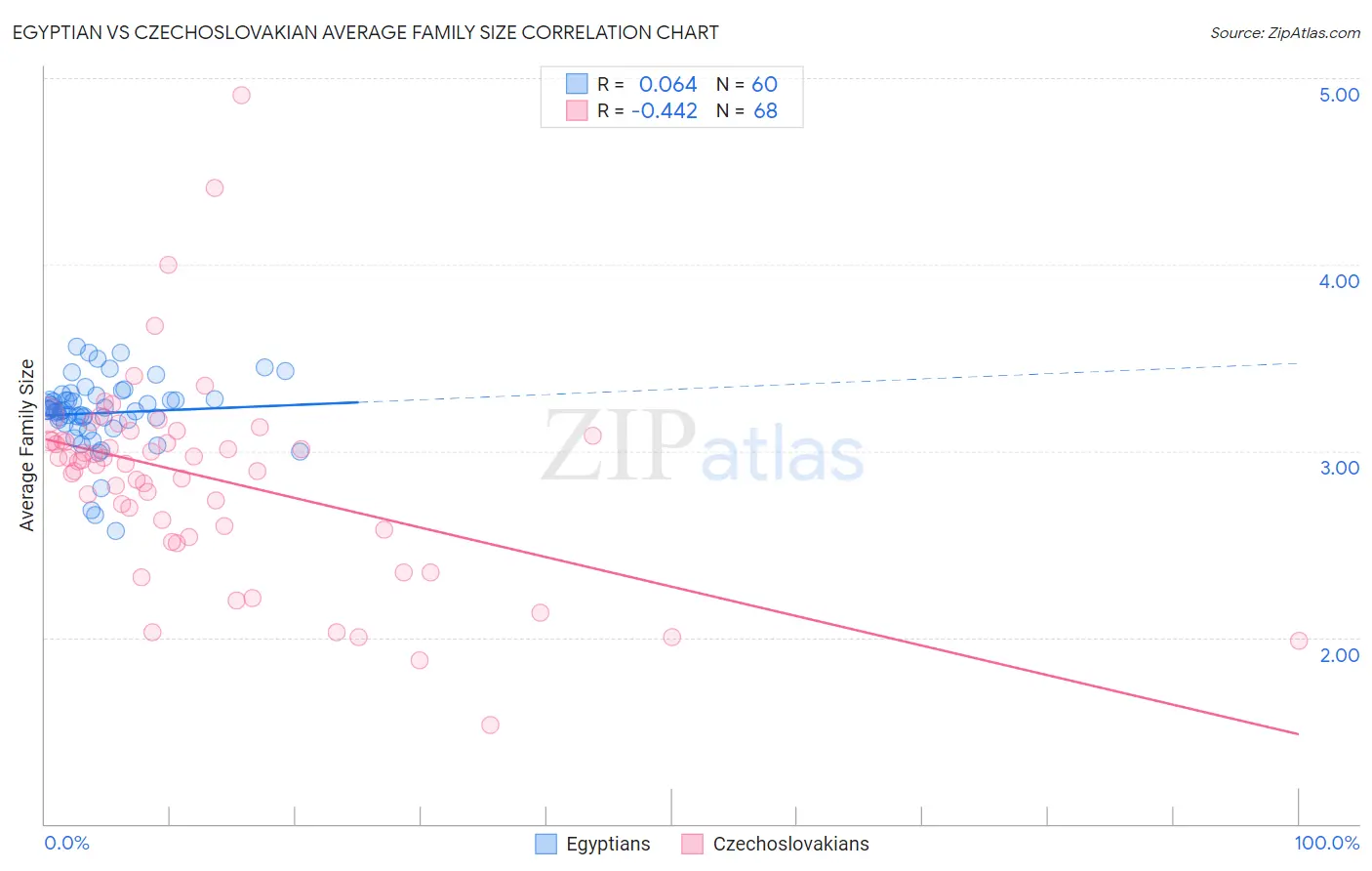 Egyptian vs Czechoslovakian Average Family Size