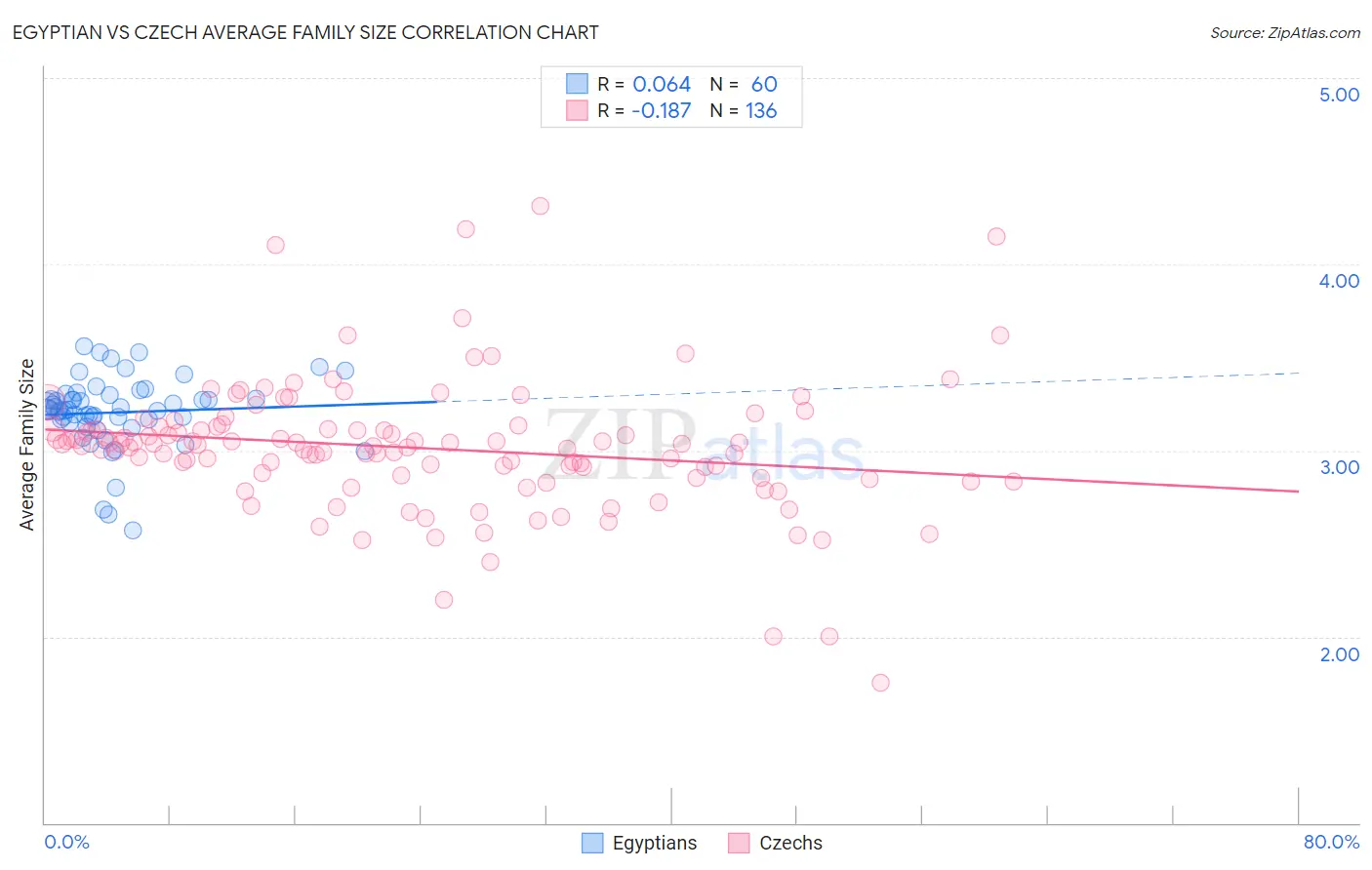Egyptian vs Czech Average Family Size