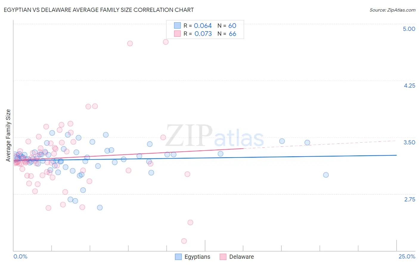 Egyptian vs Delaware Average Family Size