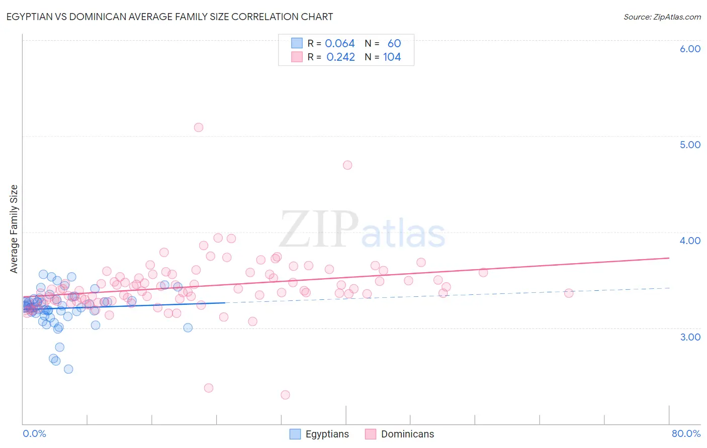 Egyptian vs Dominican Average Family Size