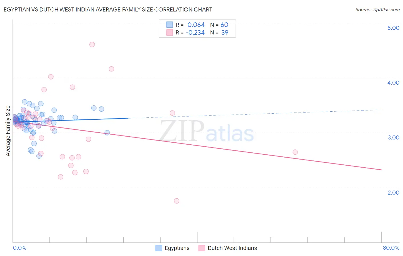 Egyptian vs Dutch West Indian Average Family Size