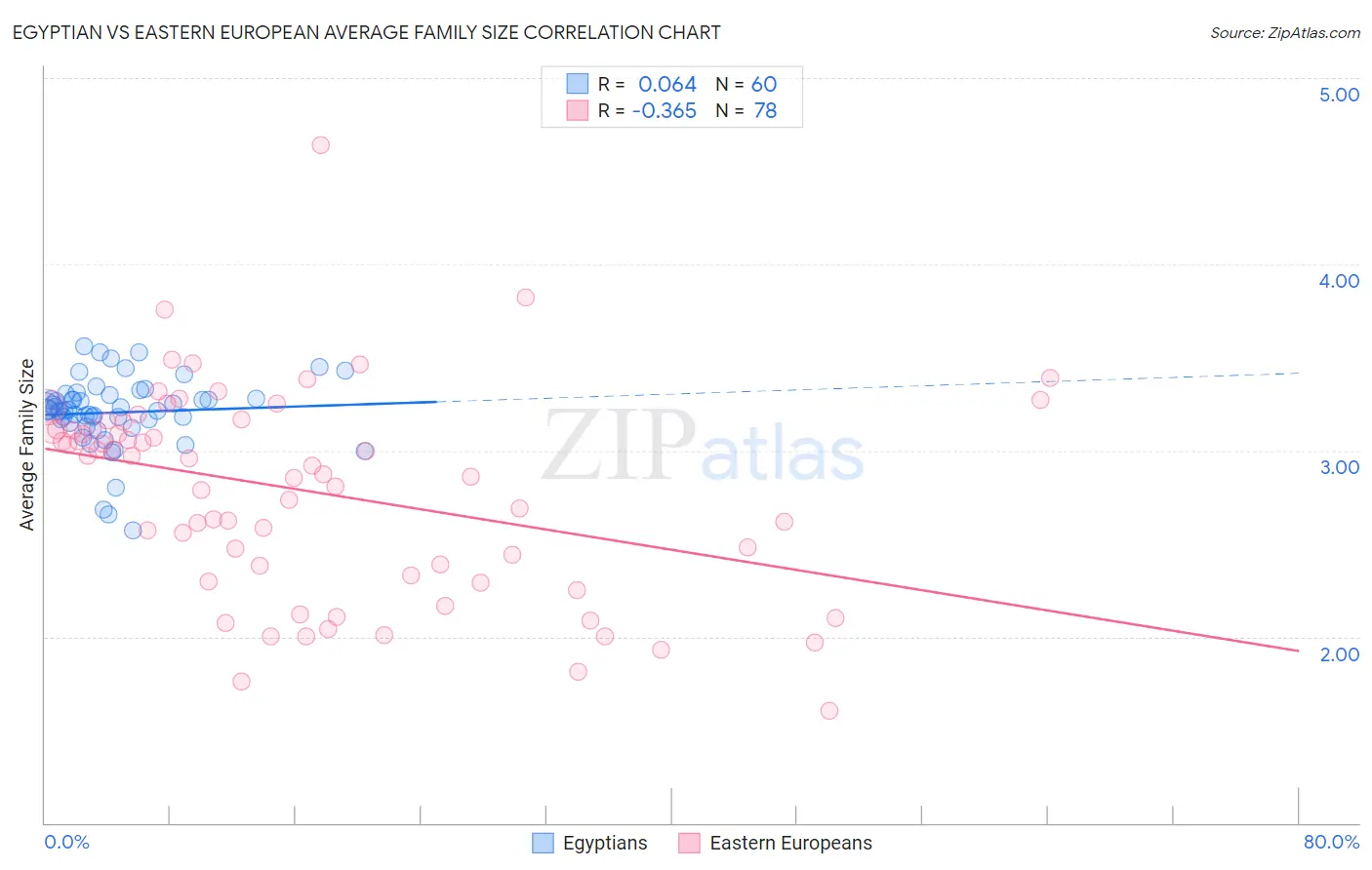 Egyptian vs Eastern European Average Family Size