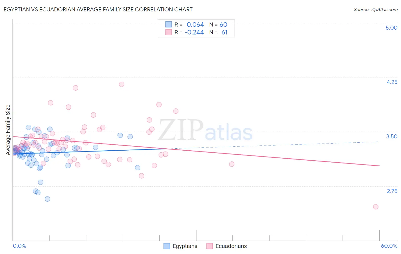 Egyptian vs Ecuadorian Average Family Size