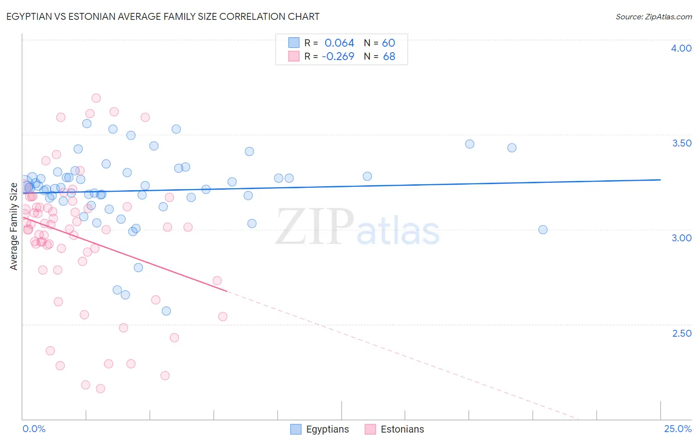 Egyptian vs Estonian Average Family Size