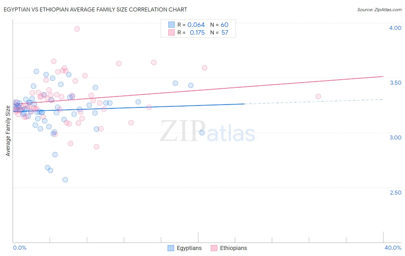 Egyptian vs Ethiopian Average Family Size