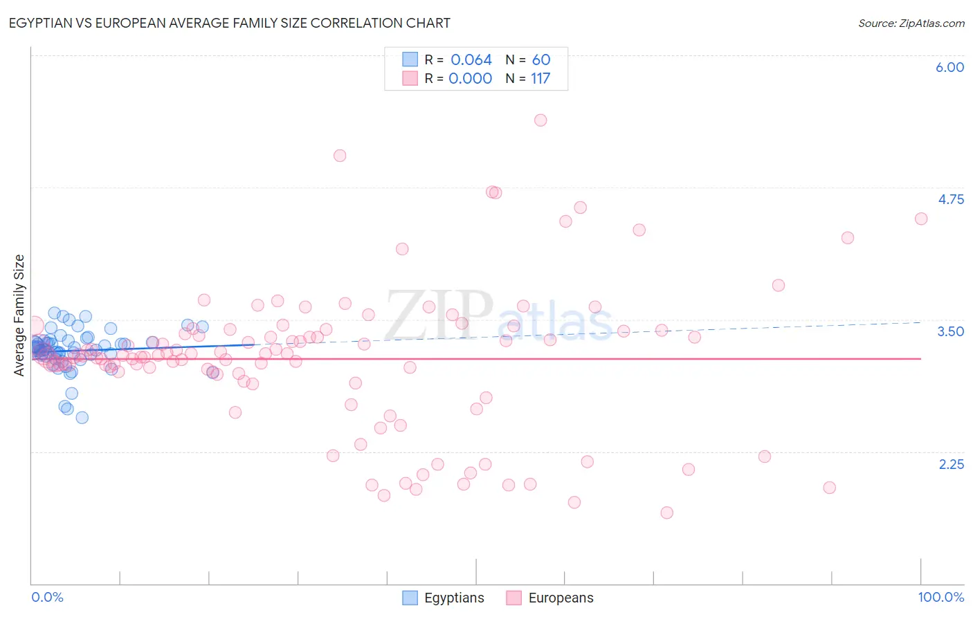 Egyptian vs European Average Family Size