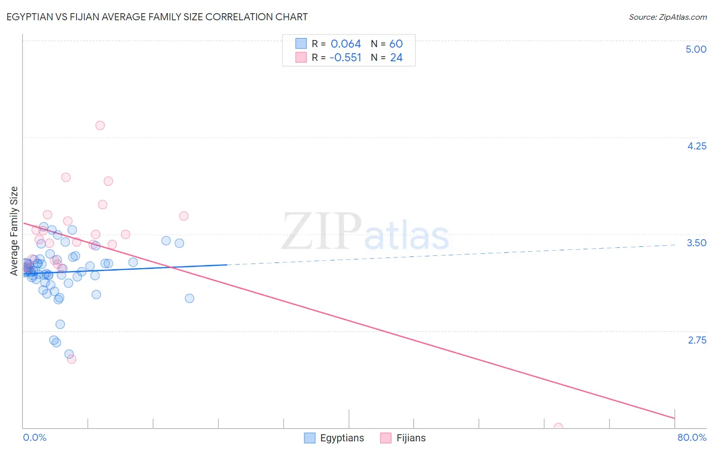 Egyptian vs Fijian Average Family Size