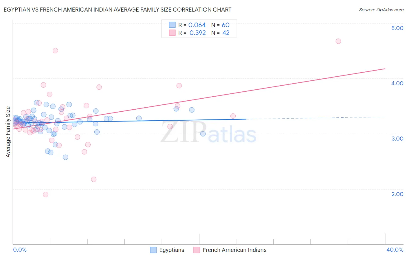 Egyptian vs French American Indian Average Family Size