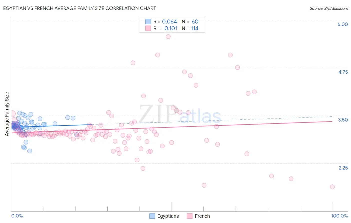 Egyptian vs French Average Family Size