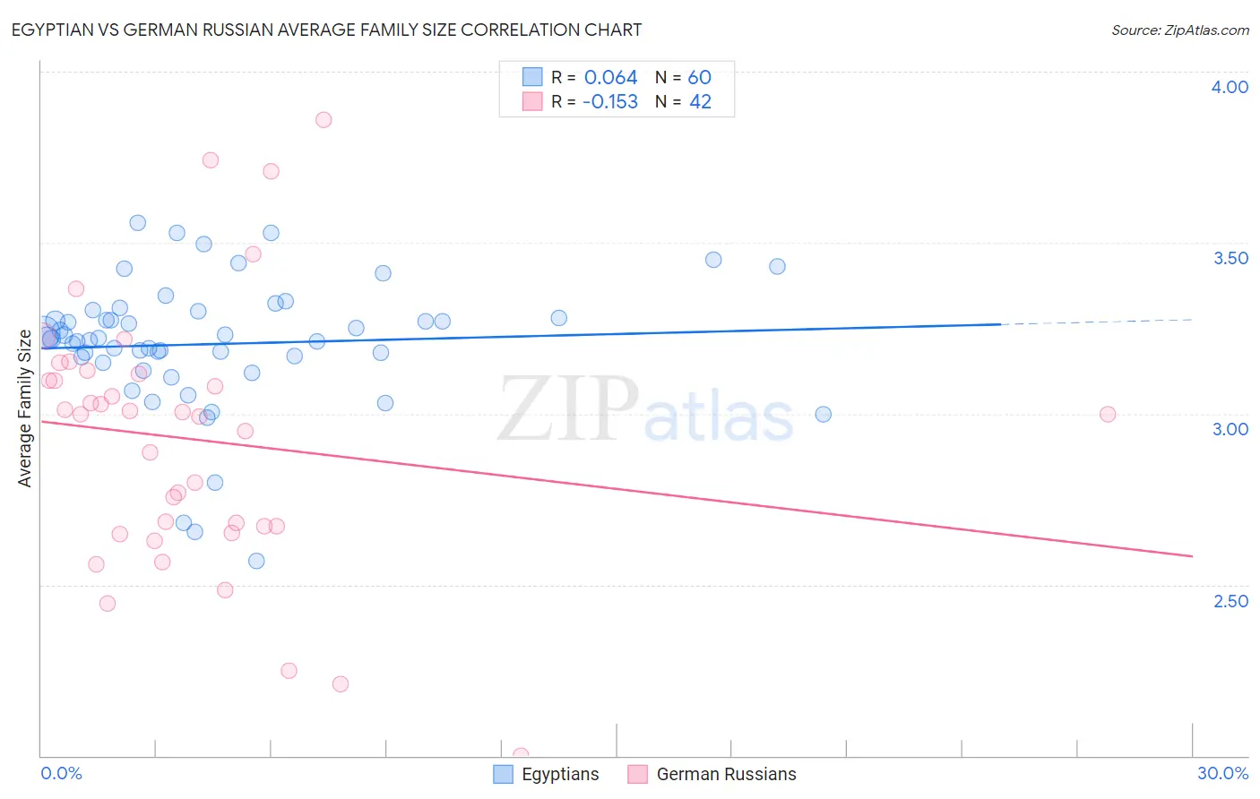 Egyptian vs German Russian Average Family Size