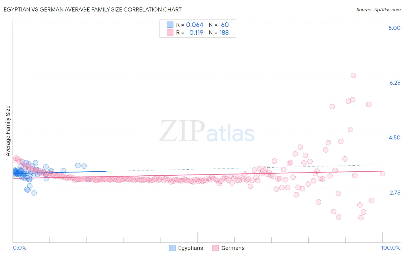 Egyptian vs German Average Family Size