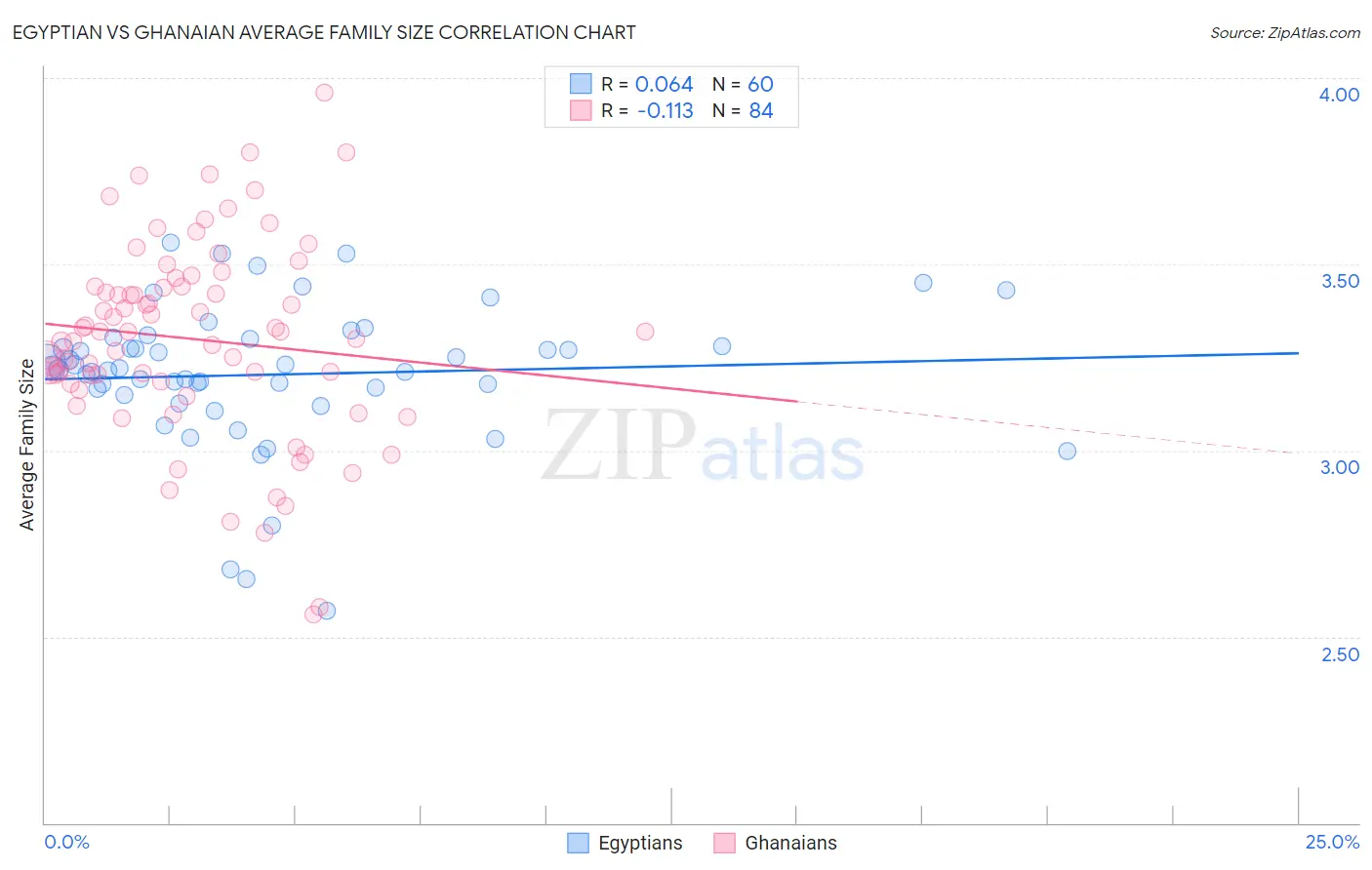 Egyptian vs Ghanaian Average Family Size