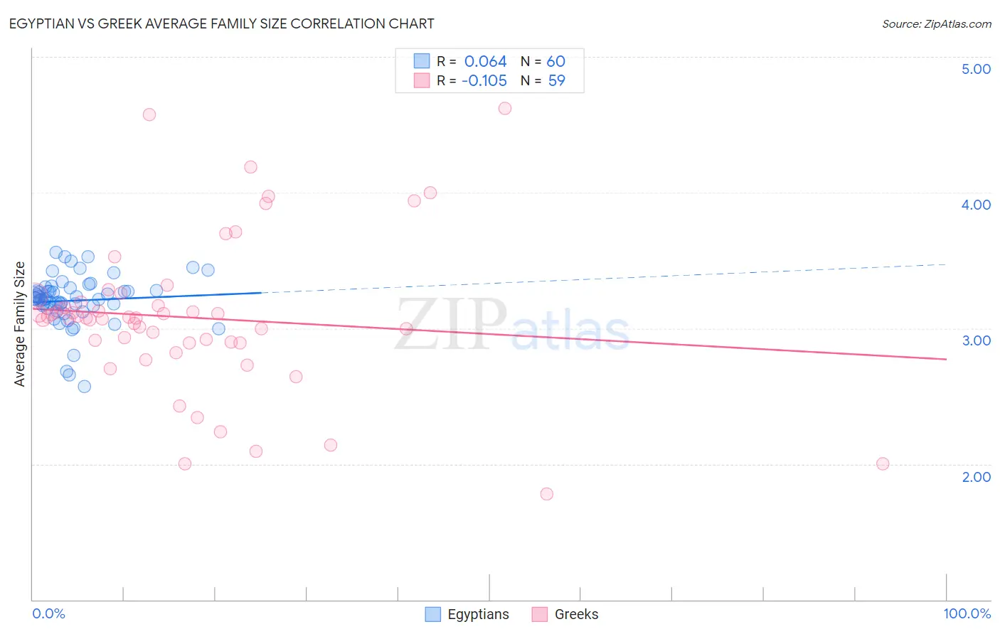 Egyptian vs Greek Average Family Size