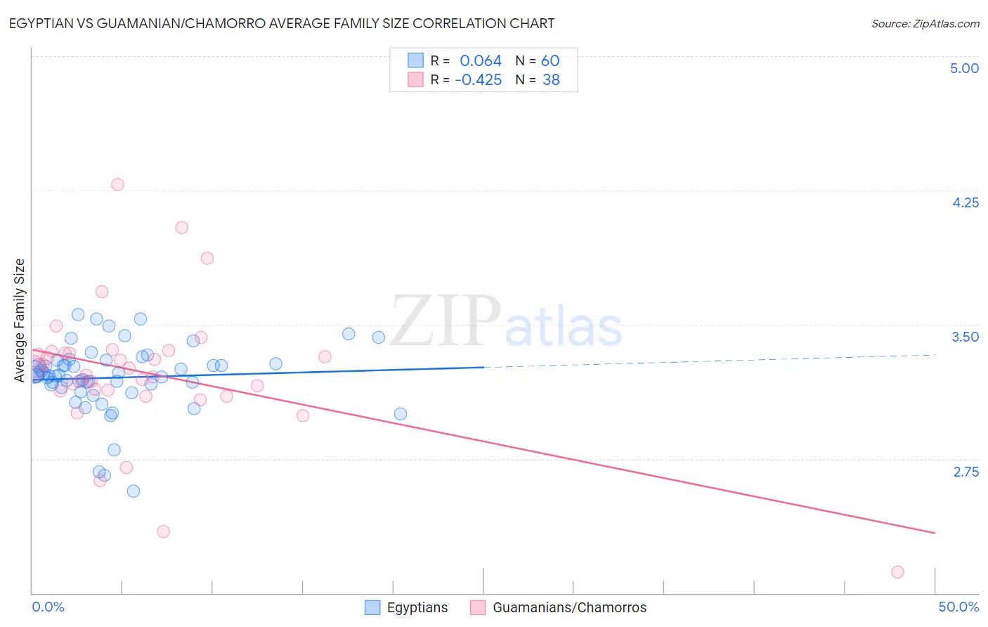 Egyptian vs Guamanian/Chamorro Average Family Size