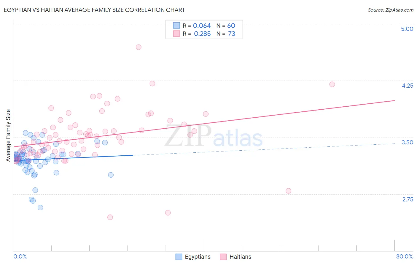 Egyptian vs Haitian Average Family Size