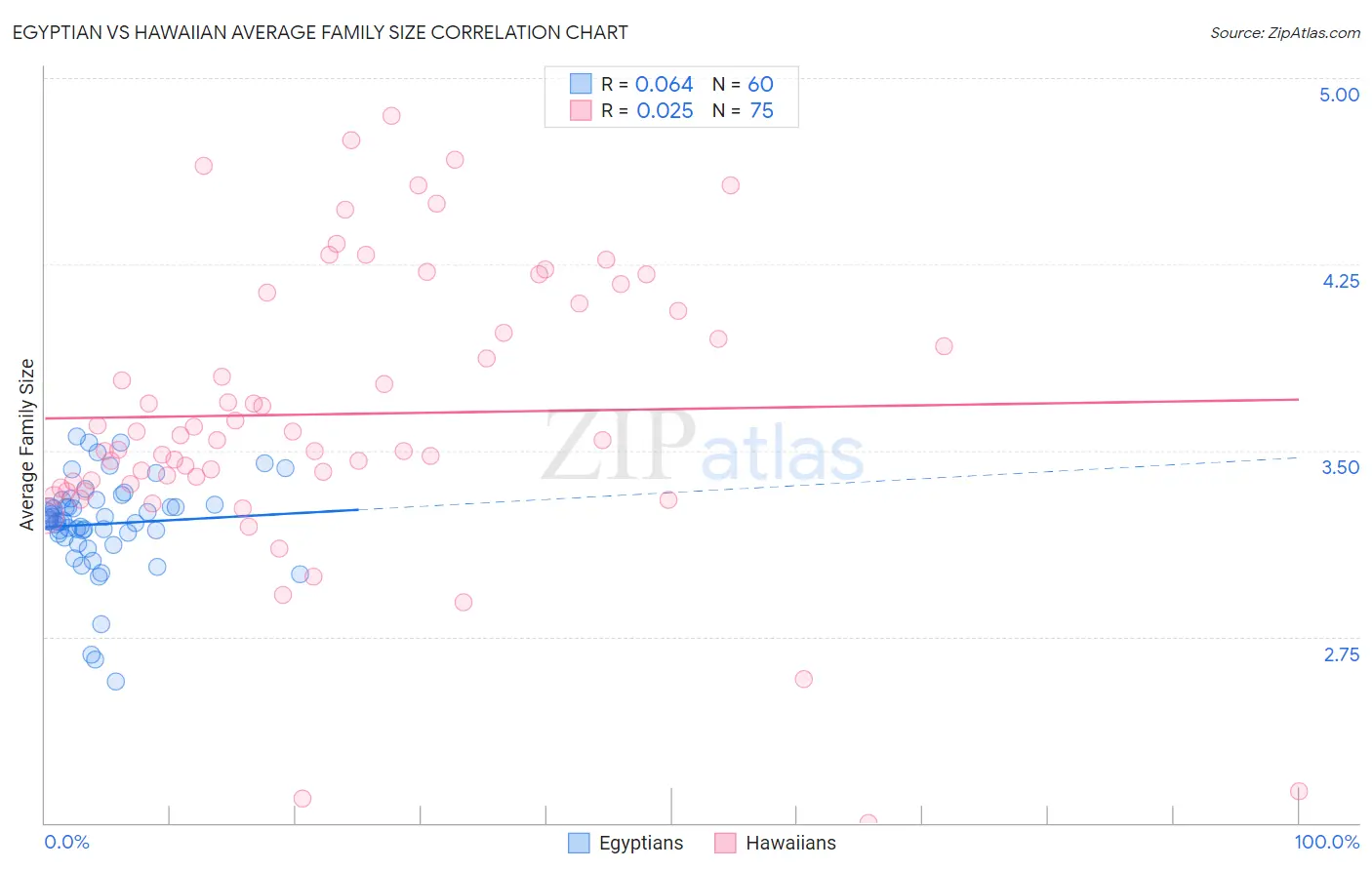 Egyptian vs Hawaiian Average Family Size
