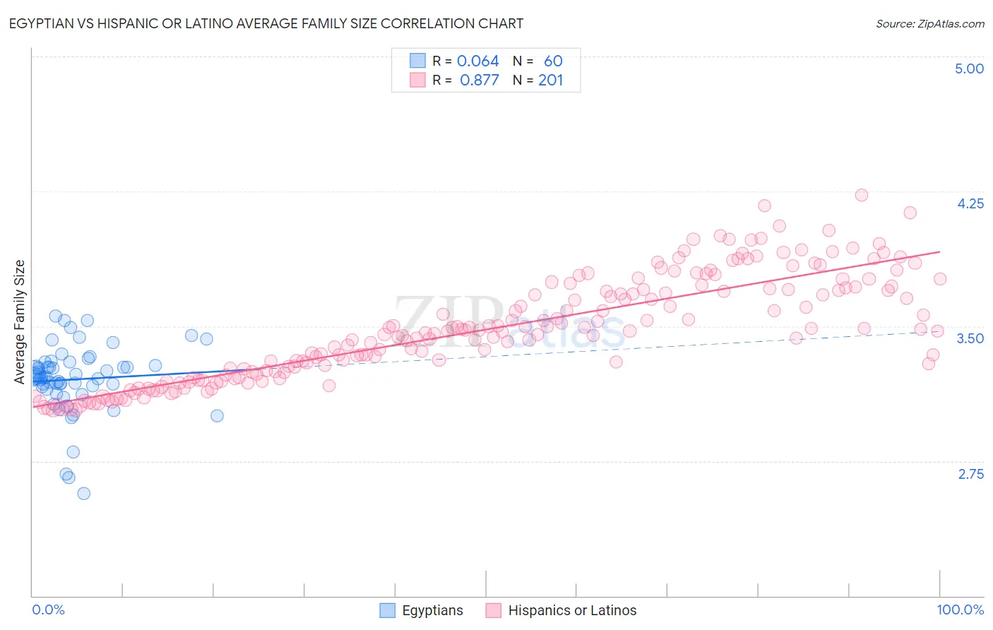 Egyptian vs Hispanic or Latino Average Family Size