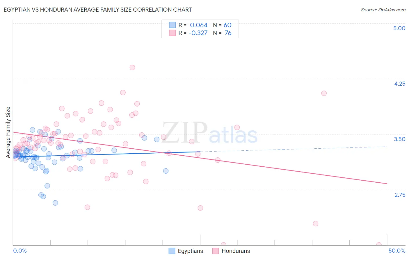 Egyptian vs Honduran Average Family Size