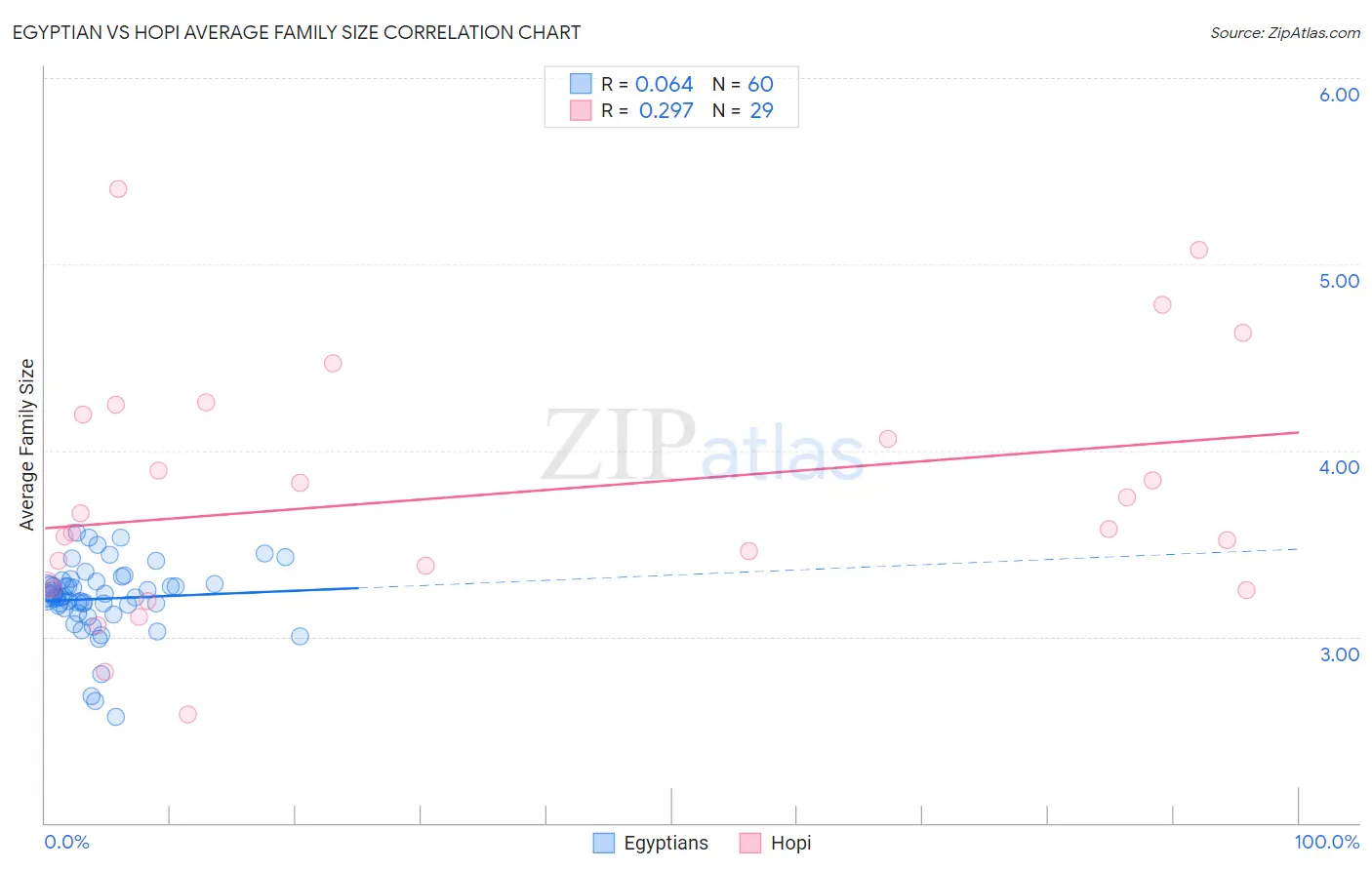 Egyptian vs Hopi Average Family Size