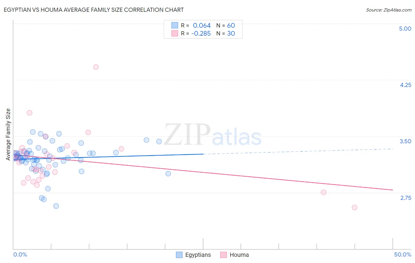 Egyptian vs Houma Average Family Size