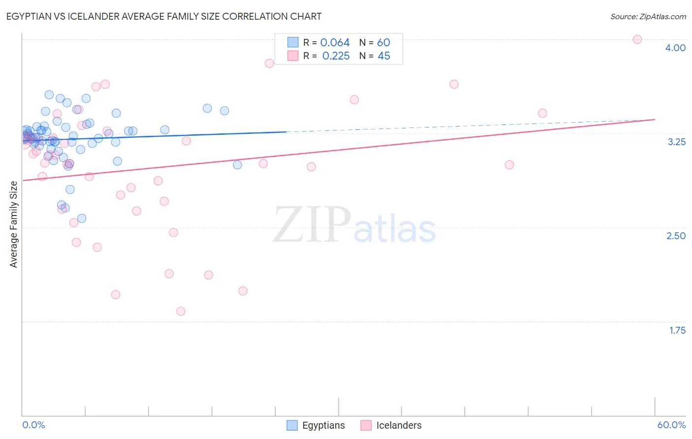 Egyptian vs Icelander Average Family Size