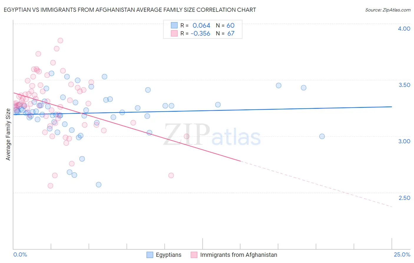 Egyptian vs Immigrants from Afghanistan Average Family Size